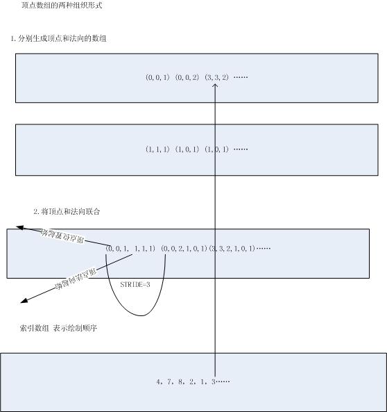 opengl绘制数组数据时的数组组织图