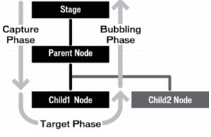 Three phase of the Event Flow