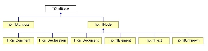 TinyXML Inheritance Diagram