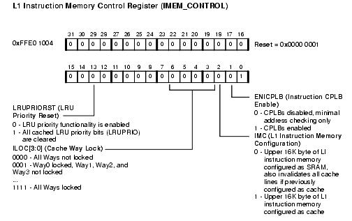 L1 Instruction Memory Control Register