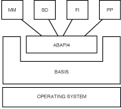Figure 1.1 : Application modules are all written in ABAP/4, which is interpreted by Basis executables, which in turn, run on the operating system