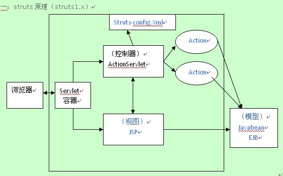 Struts原理图