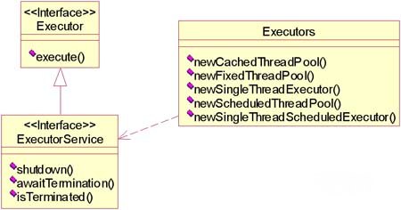 JDK类库中的线程池的类框图