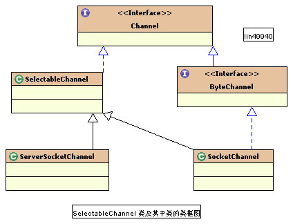 SelectableChannel 类及其子类的类框图