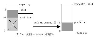 Buffer 类的 compact() 的作用