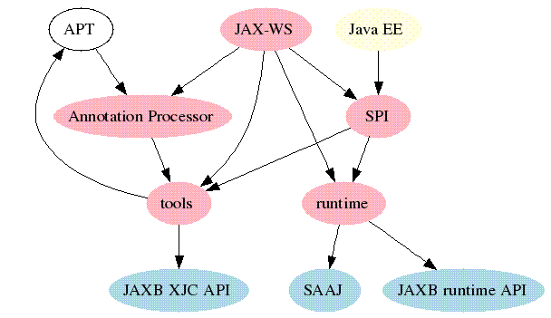 JAX-WS RI 架构文档