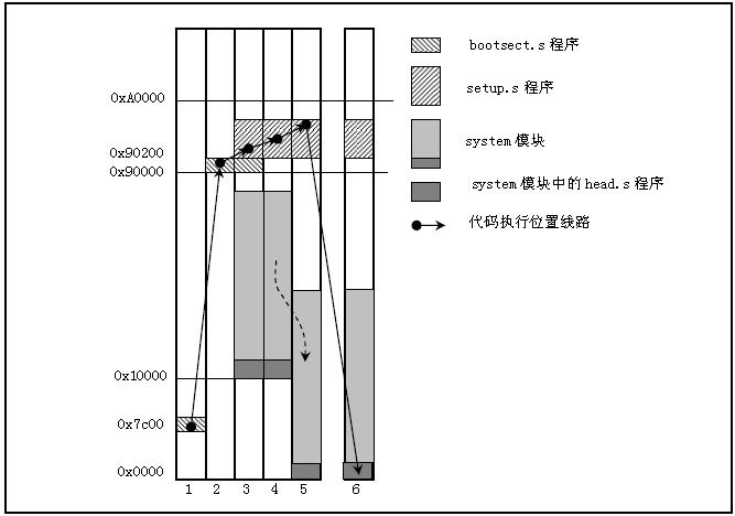 系统启动程序加载过程变化