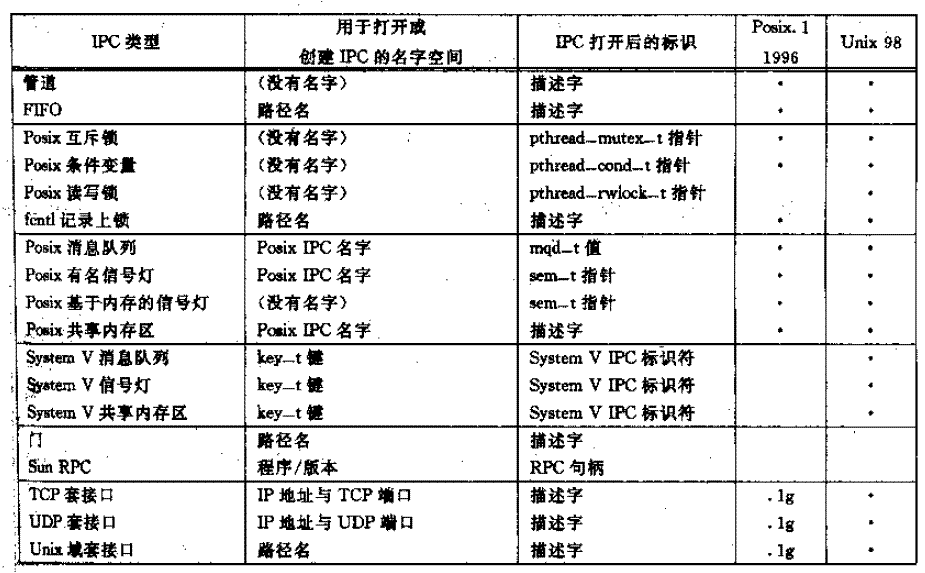 各种IPC