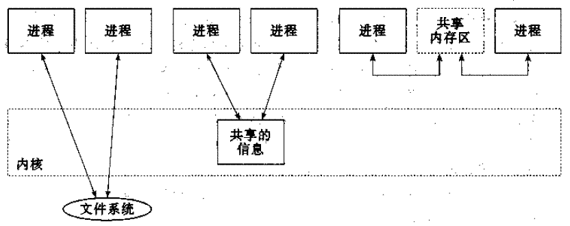 进程间通信的三只方式