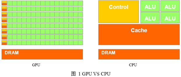  可编程图形硬件发展历史，以及CPU VS CPU - 童童 - lee_shutong 的GPU博客