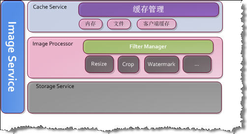 图片服务组件结构