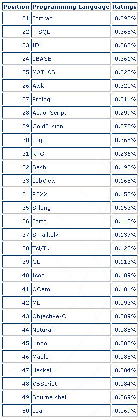 tiobe october 2