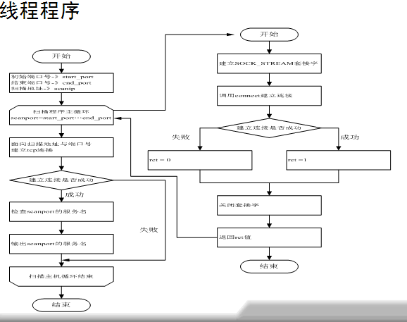 端口扫描基本原理图