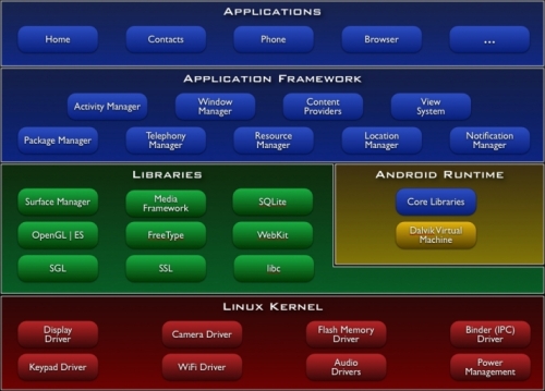 Android体系结构图