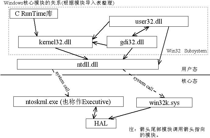 Windows核心库关系