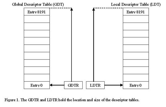 GDT、LDT以及GDTR、LDTR的关系.