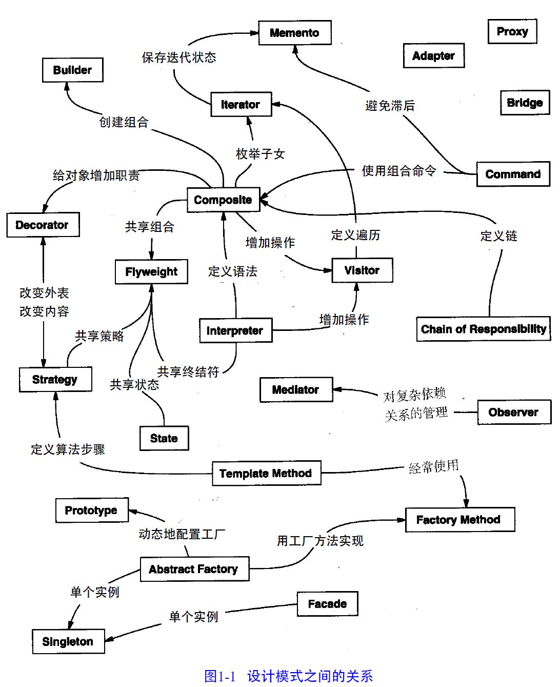 设计模式之间的关系