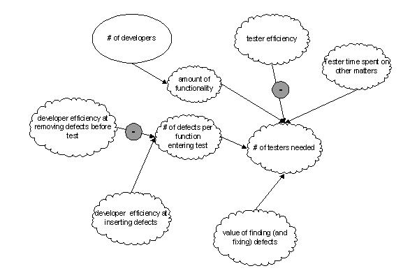 读书笔记《estimating tester to developer rations（or not）》