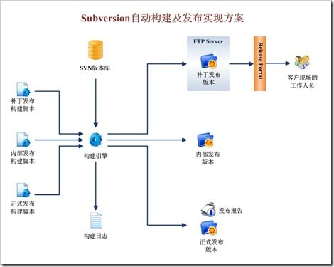 构建发布