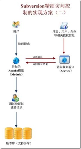 精细访问控制2