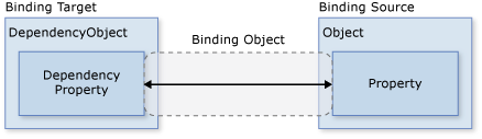 Binding figure demonstrates the following fundamental WPF data binding concepts:
