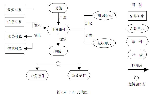 EPC元模型