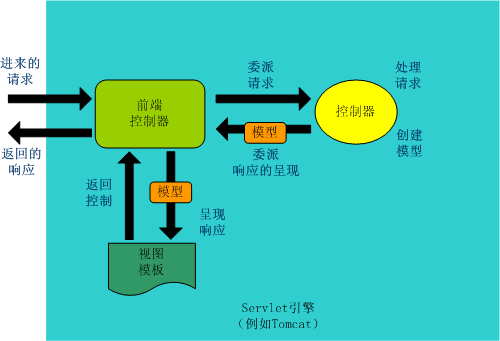 Spring的Web MVC应用架构图