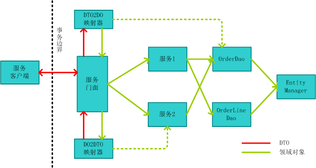 应用DAO、DTO和服务门面模式最终得到的JPA应用架构