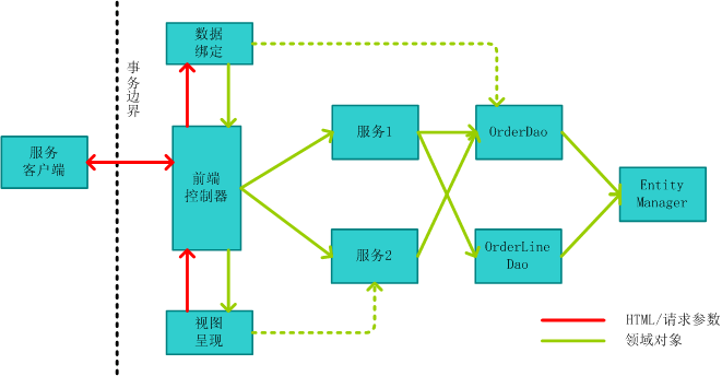 我们一开始时提到的原始的Web MVC架构