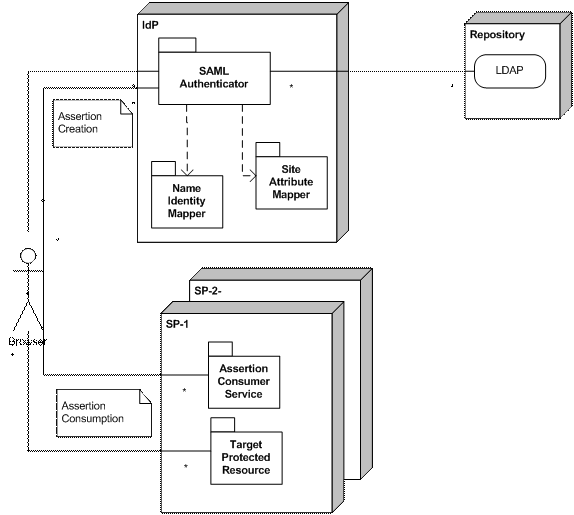 图1：概念性的SAML架构——其中包括LDAP储存库