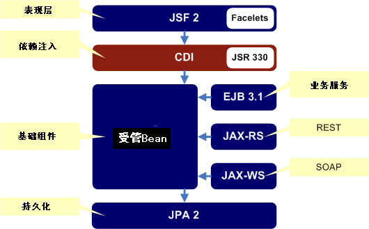 CDI和Java EE