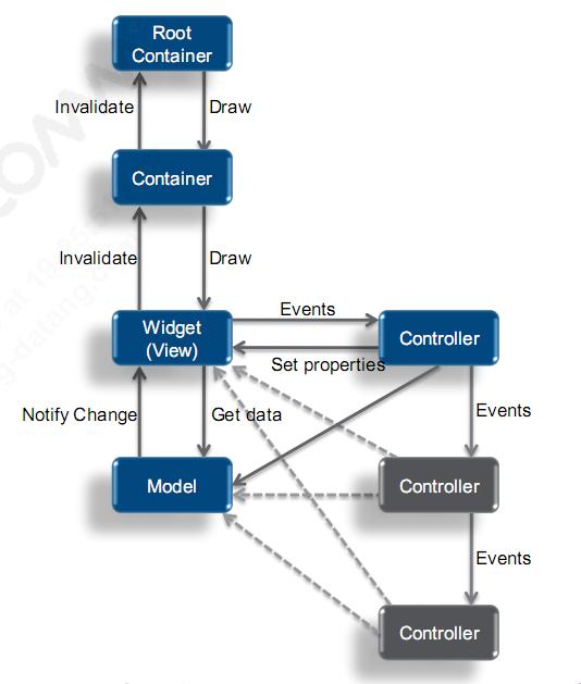 MVC模式框架图