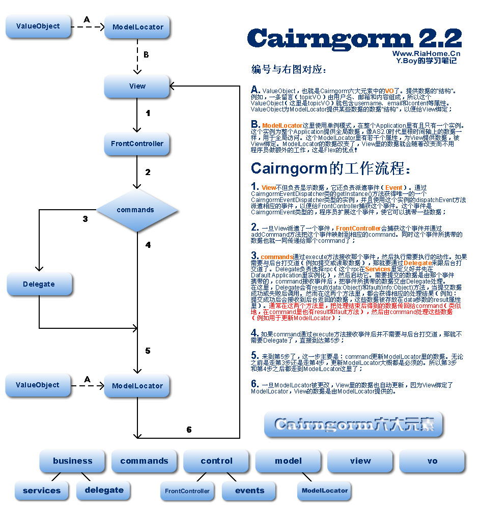 Cairngorm流程图