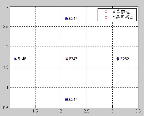 网格点的值