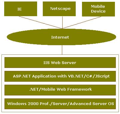 创建移动Web应用程序