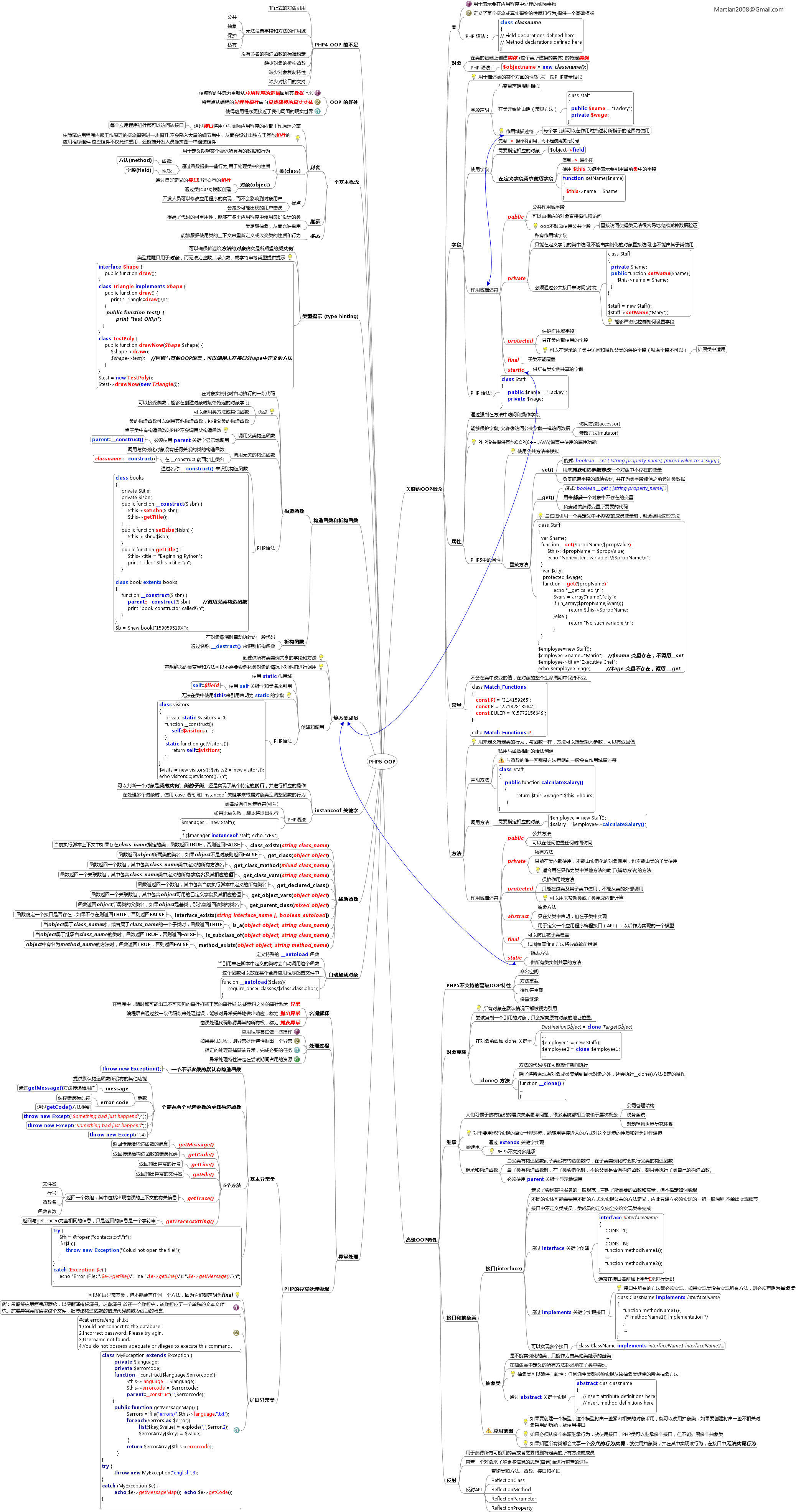 PHP的OOP思维导图