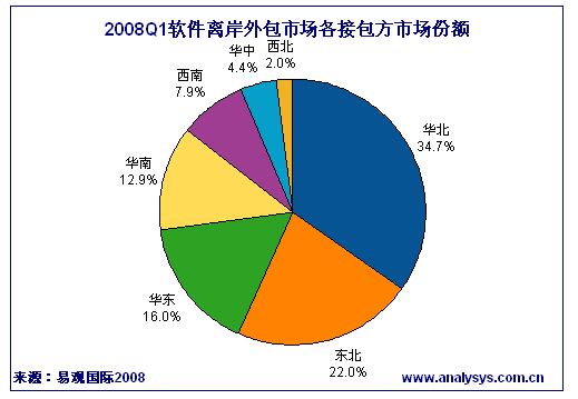 2008年第1季度中国软件离岸外包市场分析