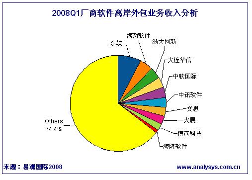 第1季度中国软件离岸外包市场规模达39.27亿