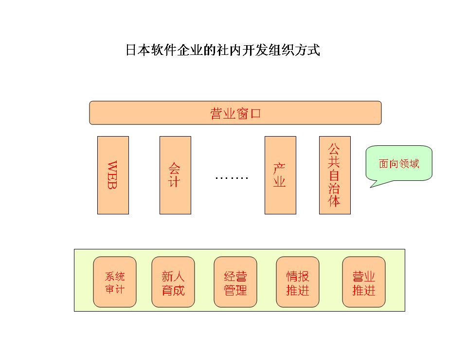 日本软件企业的开发管理概况(转)