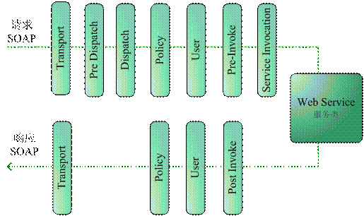 webService工作流程图