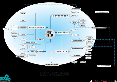 软件2.0概念全图