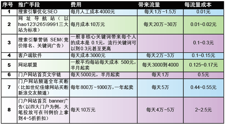 不同推广手段的杨本对比