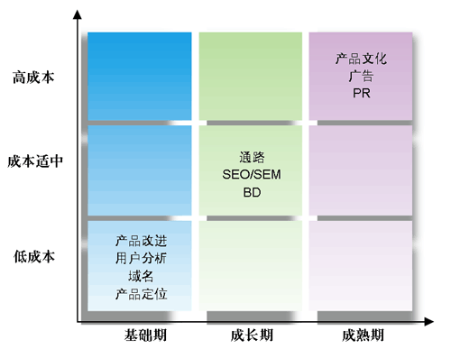 不同的产品阶段，推广时不同的侧重点