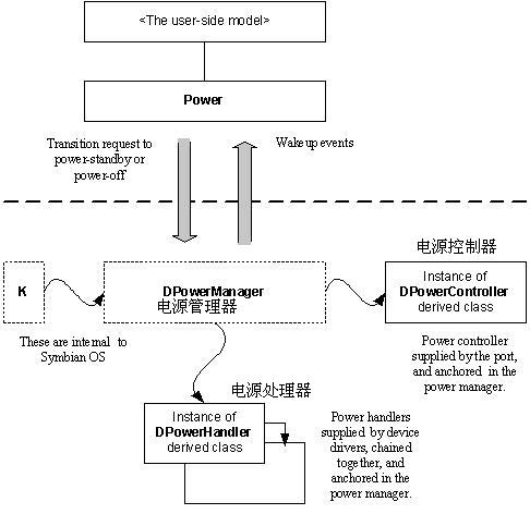 Symbian OS 电源管理结构图