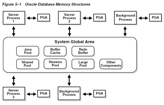 Oracle内存结构