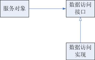 Spring in Act<wbr>ion 学习笔记—第四章 征服数据库(转) - Fantasie - 随波逐流