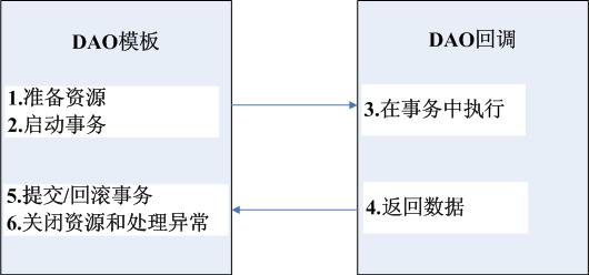 Spring in Act<wbr>ion 学习笔记—第四章 征服数据库(转) - Fantasie - 随波逐流