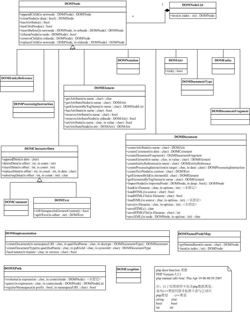 PHP5 DOM Function 类图