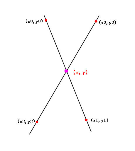 两点确定一条直线，已知四个点确定的两条直线，求这两条直线的交点