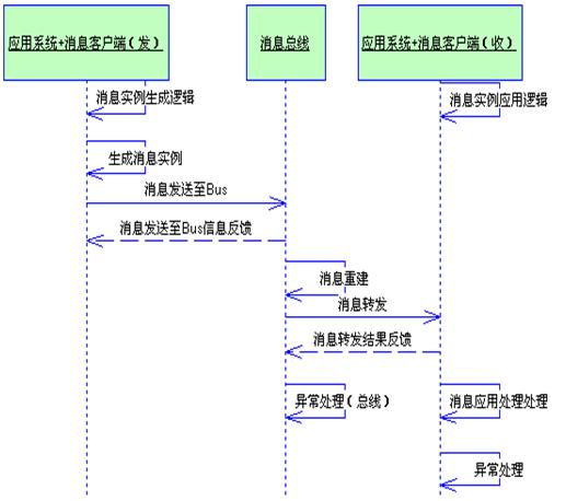 消息中心工作流程